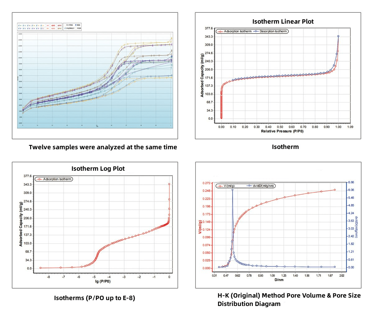 High Performance Surface Area Analyzer