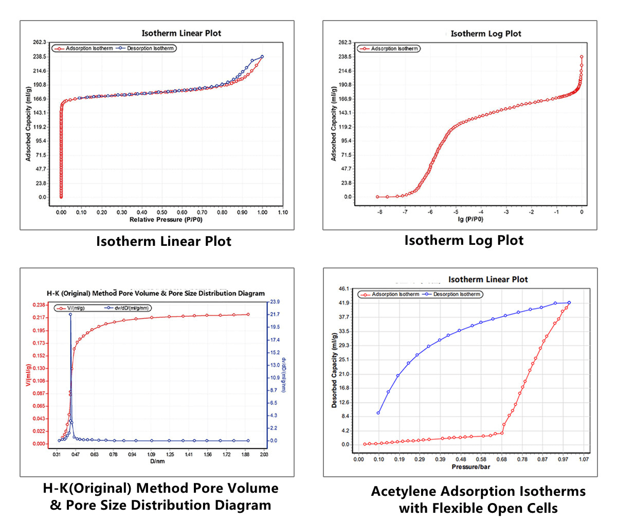 Micropore Analyzer