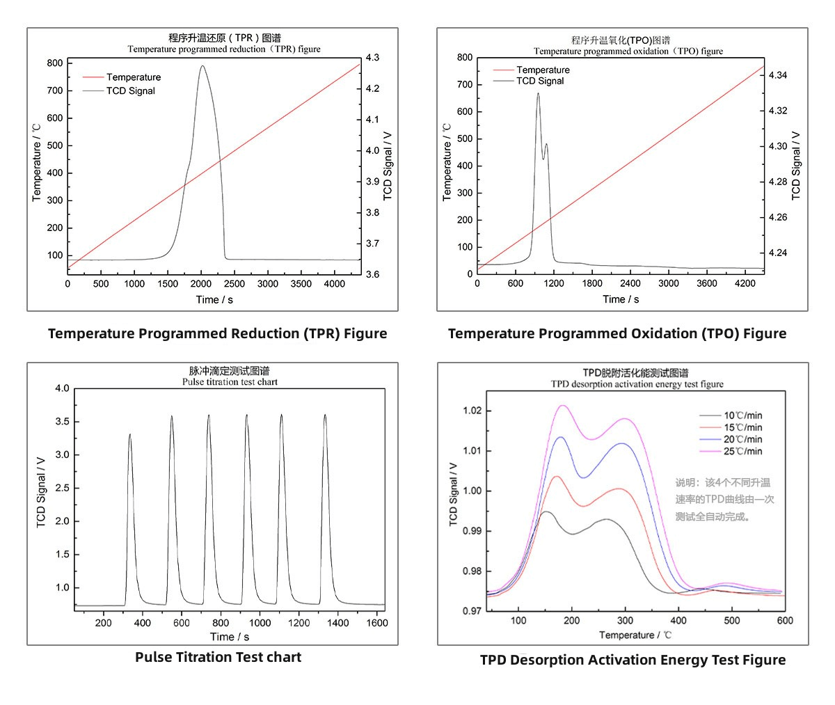 Lab Adsorption Analyzer