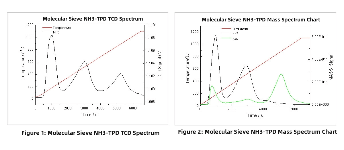 Automatic Adsorption Analyzer