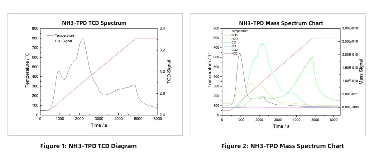 Chemical Adsorption Analyzer