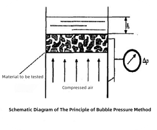 Lab Membrane Pore Size Analyzer