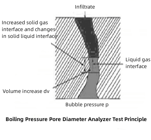 Lab Membrane Pore Size Analyzer