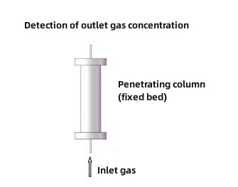 Lab Adsorption Breakthrough Curve Analyzer